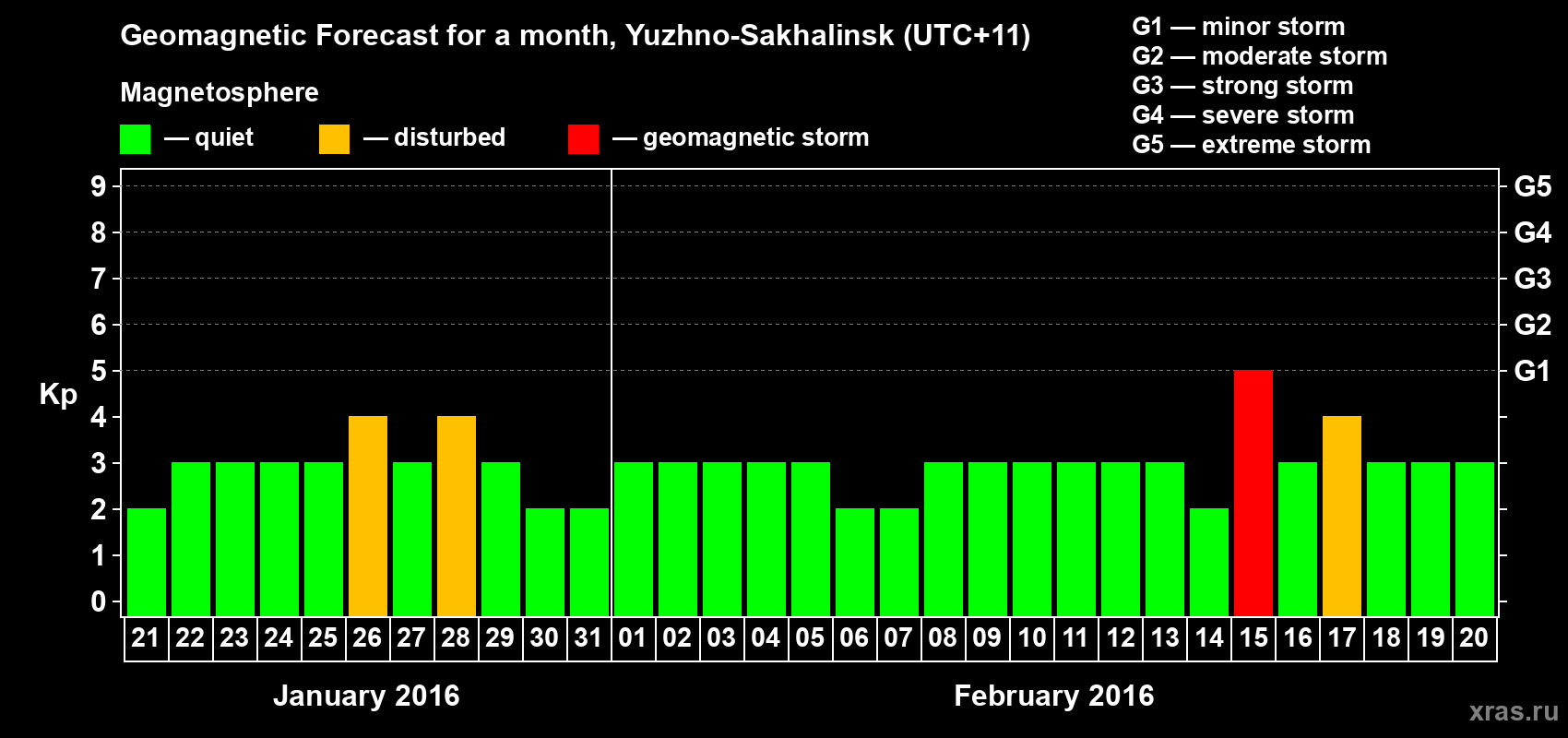 Forecast of the daily maximal value of geomagnetic index Kp for <b>1 month</b> (31 days) <b>from Jan 21, 2016 to Feb 20, 2016</b>