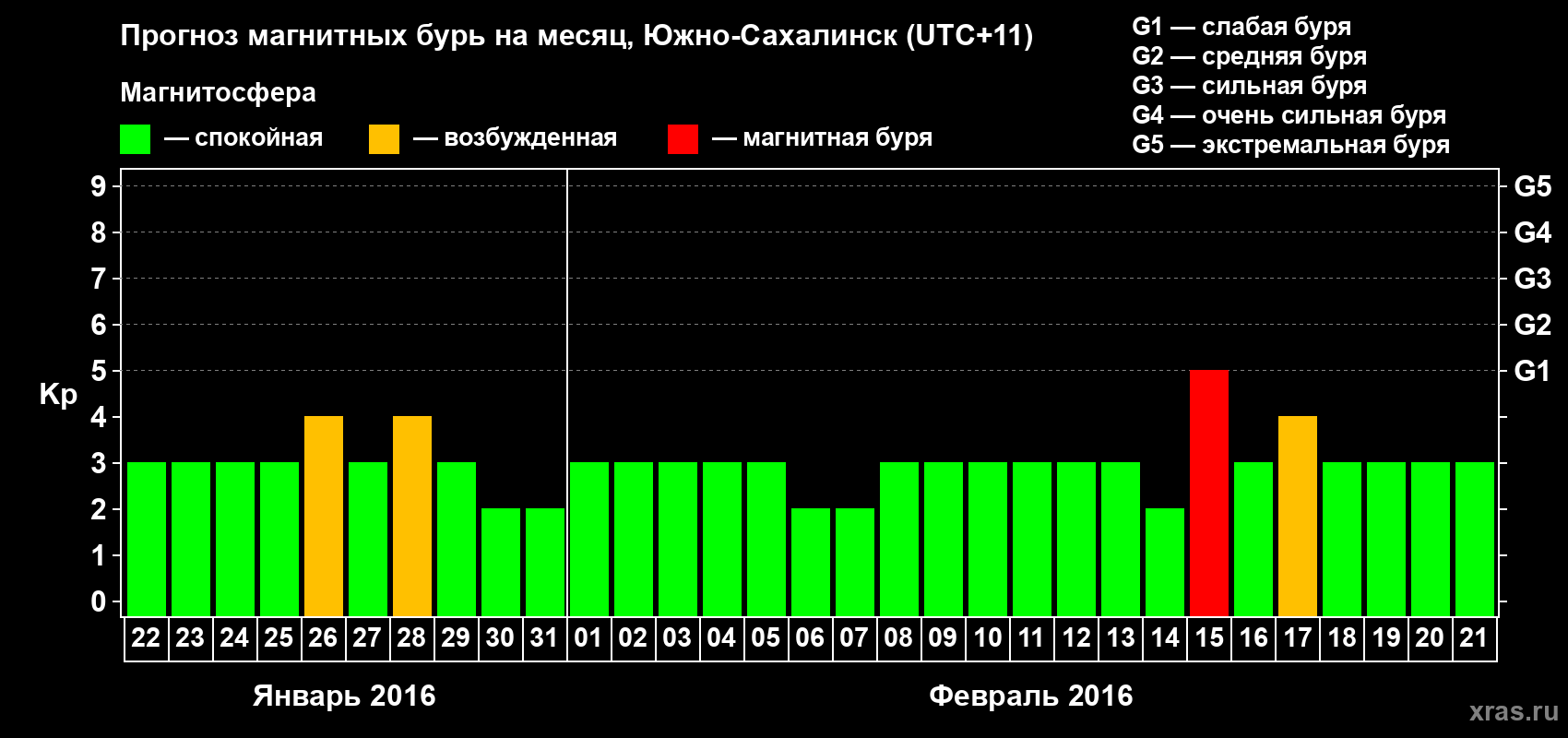 Прогноз максимального суточного геомагнитного индекса Kp на <b>1 месяц</b> (31 день) <b>с 22 января по 21 февраля 2016 г</b>