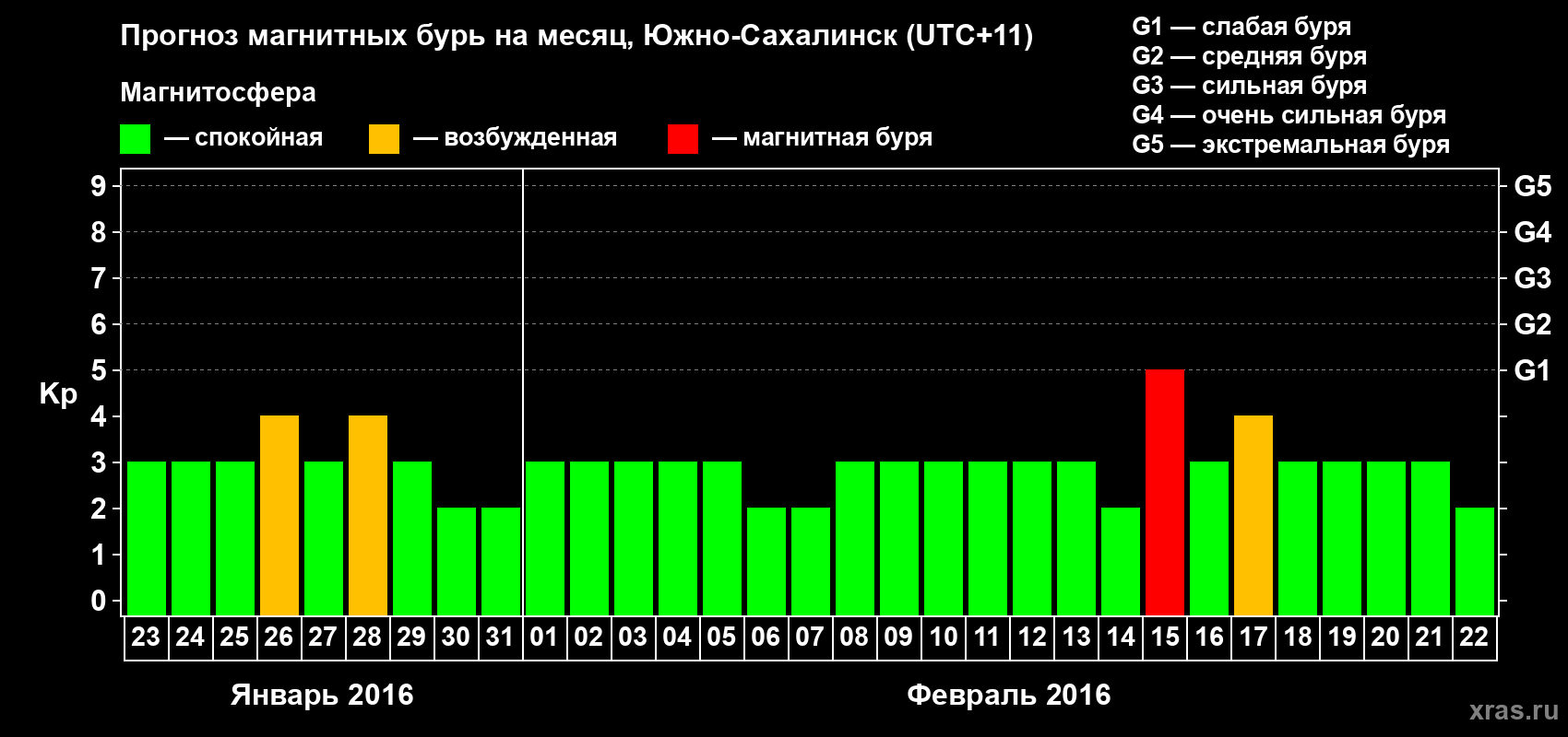 Прогноз максимального суточного геомагнитного индекса Kp на <b>1 месяц</b> (31 день) <b>с 23 января по 22 февраля 2016 г</b>