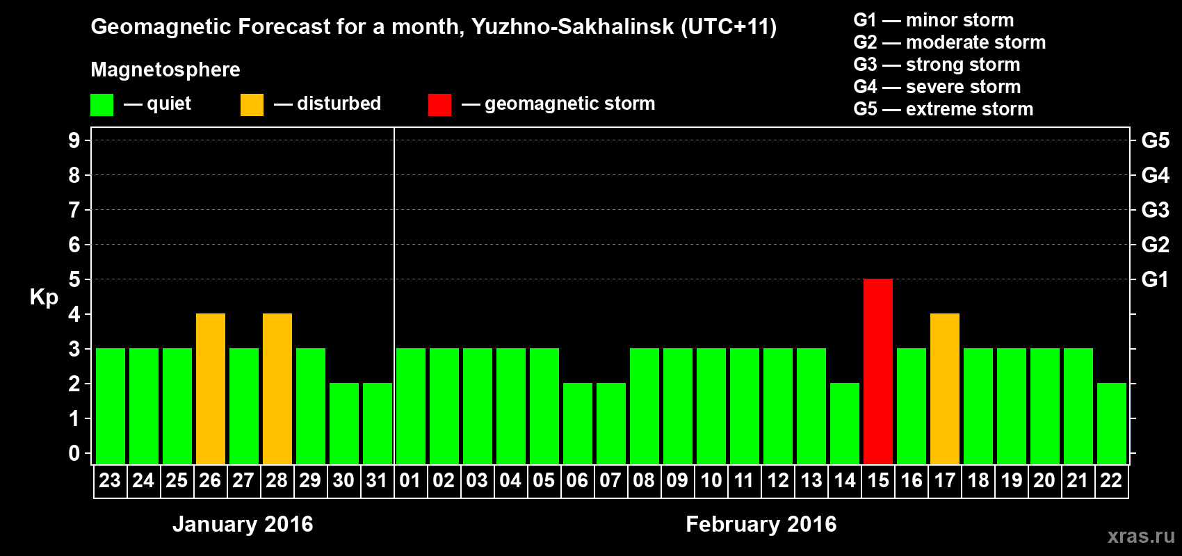 Forecast of the daily maximal value of geomagnetic index Kp for <b>1 month</b> (31 days) <b>from Jan 23, 2016 to Feb 22, 2016</b>