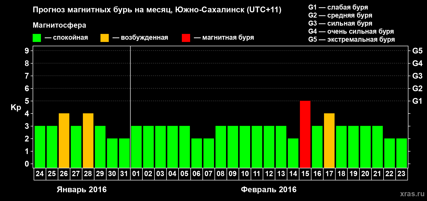 Прогноз максимального суточного геомагнитного индекса Kp на <b>1 месяц</b> (31 день) <b>с 24 января по 23 февраля 2016 г</b>