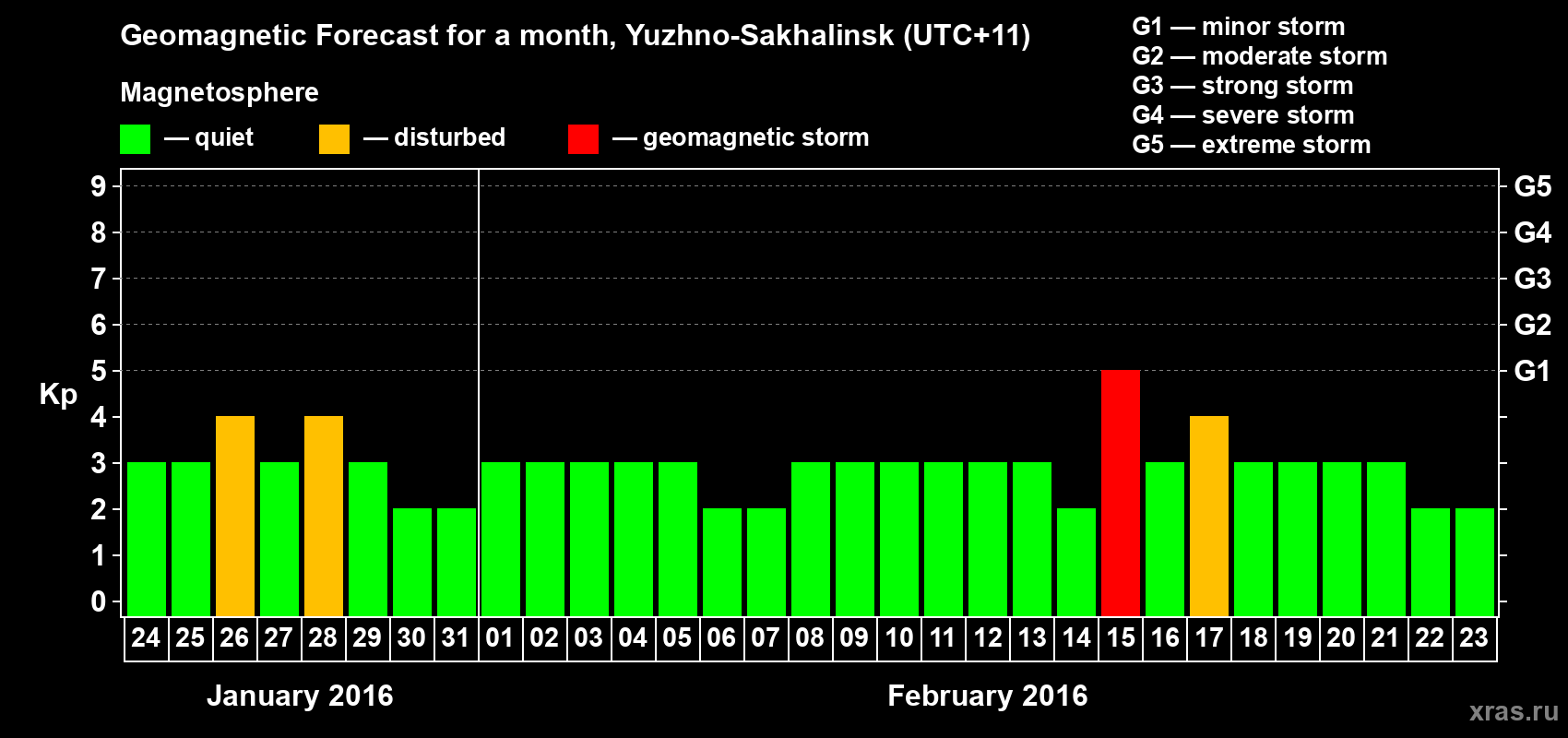 Forecast of the daily maximal value of geomagnetic index Kp for <b>1 month</b> (31 days) <b>from Jan 24, 2016 to Feb 23, 2016</b>
