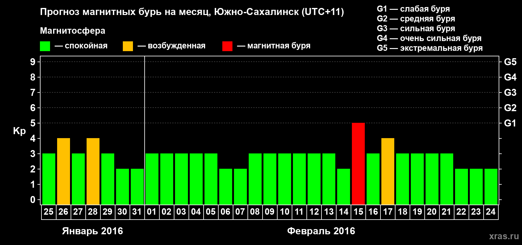 Прогноз максимального суточного геомагнитного индекса Kp на <b>1 месяц</b> (31 день) <b>с 25 января по 24 февраля 2016 г</b>