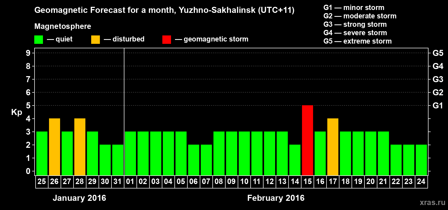 Forecast of the daily maximal value of geomagnetic index Kp for <b>1 month</b> (31 days) <b>from Jan 25, 2016 to Feb 24, 2016</b>