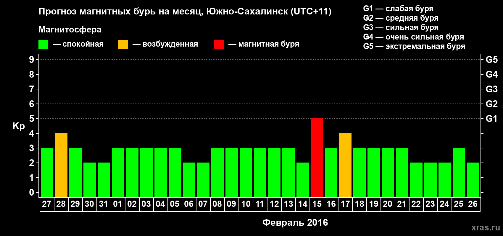 Прогноз максимального суточного геомагнитного индекса Kp на <b>1 месяц</b> (31 день) <b>с 27 января по 26 февраля 2016 г</b>