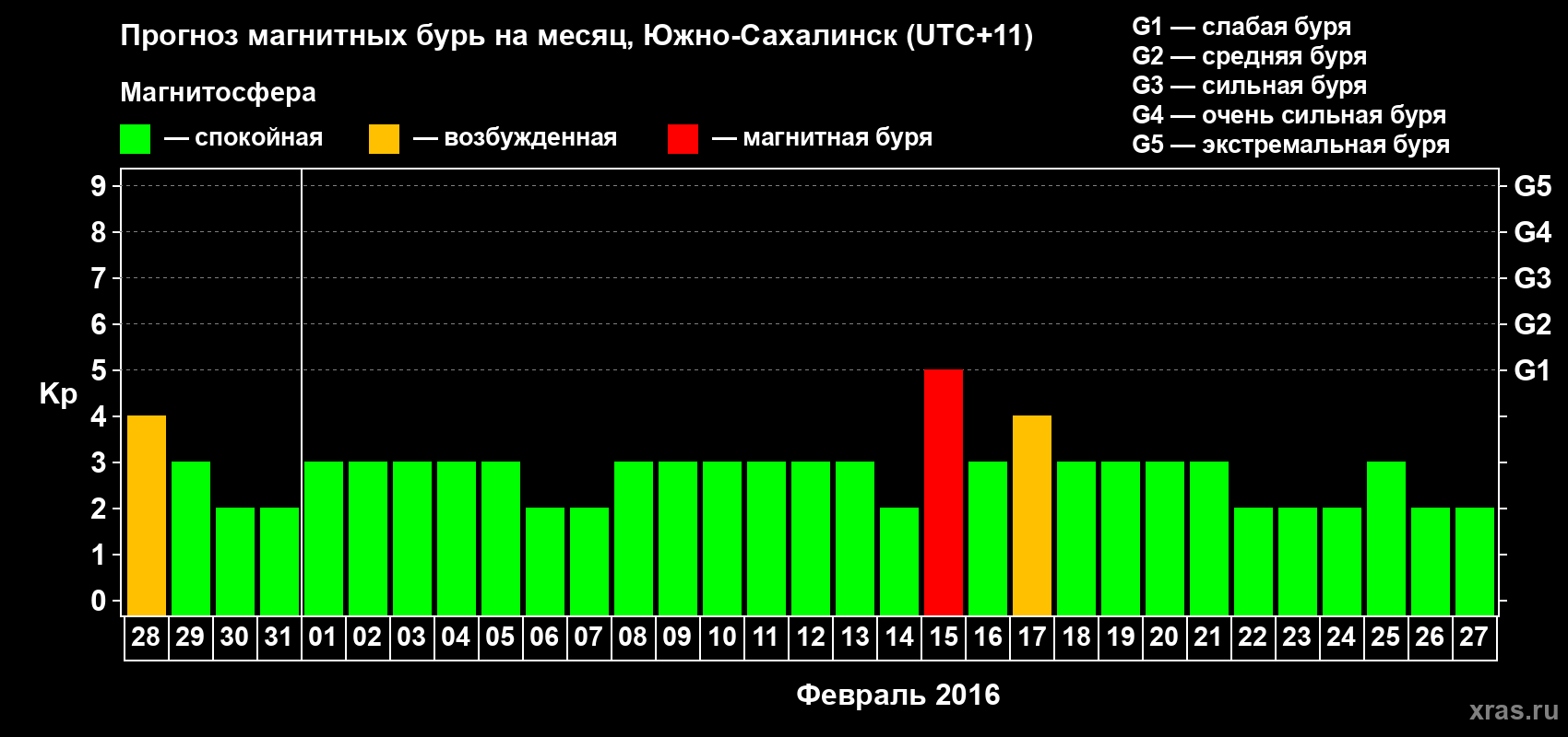 Прогноз максимального суточного геомагнитного индекса Kp на <b>1 месяц</b> (31 день) <b>с 28 января по 27 февраля 2016 г</b>
