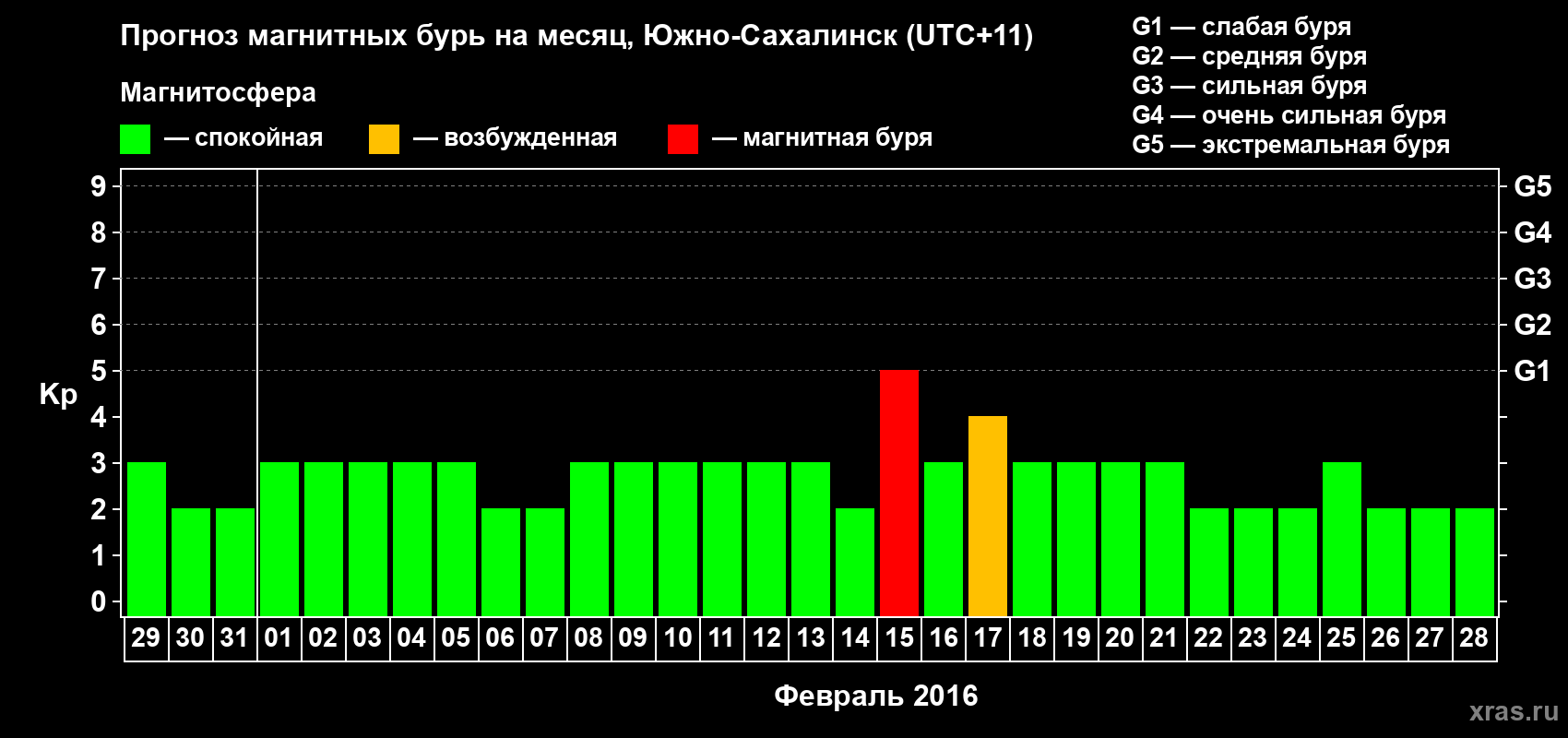 Прогноз максимального суточного геомагнитного индекса Kp на <b>1 месяц</b> (31 день) <b>с 29 января по 28 февраля 2016 г</b>