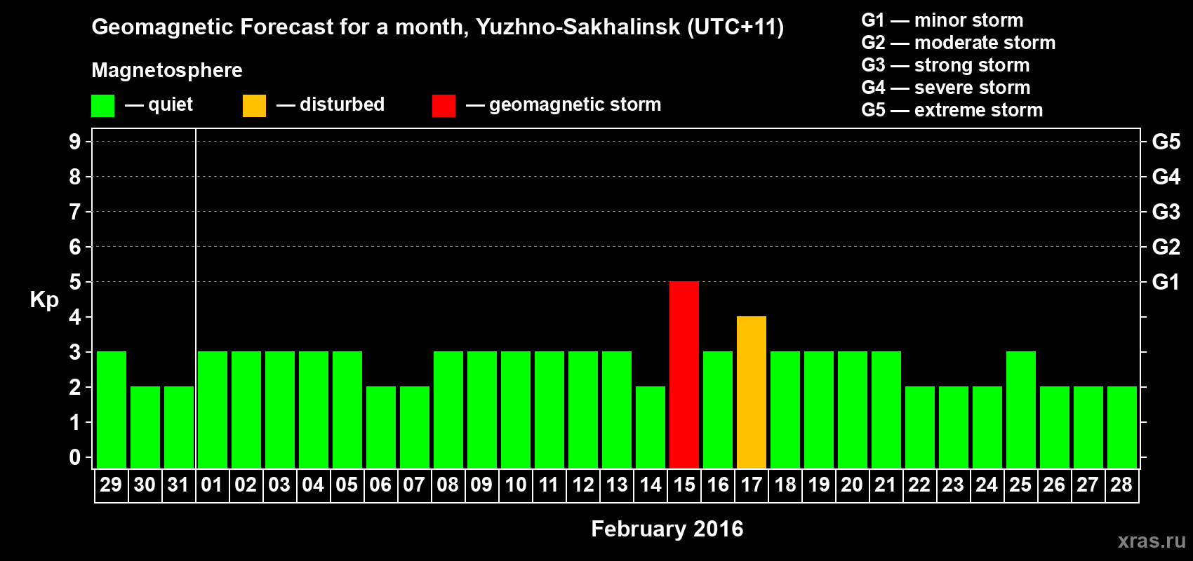 Forecast of the daily maximal value of geomagnetic index Kp for <b>1 month</b> (31 days) <b>from Jan 29, 2016 to Feb 28, 2016</b>