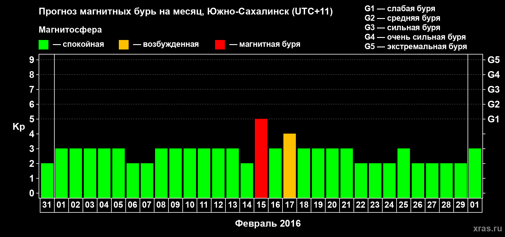Прогноз максимального суточного геомагнитного индекса Kp на <b>1 месяц</b> (31 день) <b>с 31 января по 01 марта 2016 г</b>