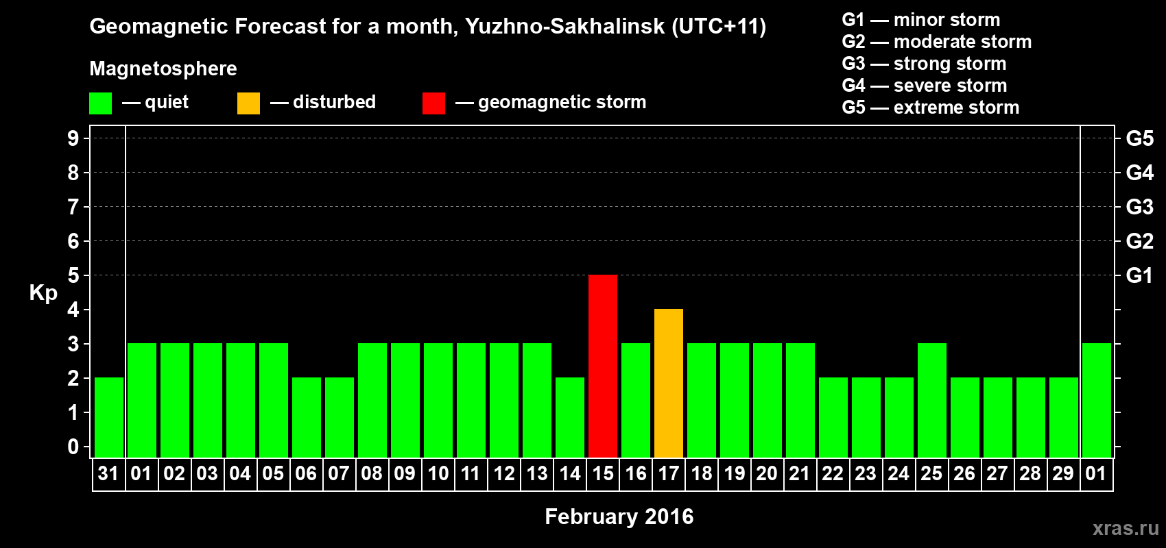 Forecast of the daily maximal value of geomagnetic index Kp for <b>1 month</b> (31 days) <b>from Jan 31, 2016 to Mar 01, 2016</b>