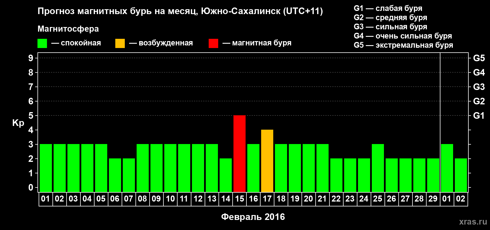 Прогноз максимального суточного геомагнитного индекса Kp на <b>1 месяц</b> (31 день) <b>с 01 февраля по 02 марта 2016 г</b>