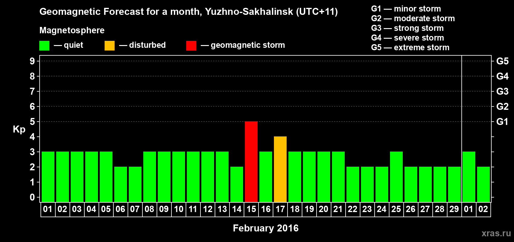 Forecast of the daily maximal value of geomagnetic index Kp for <b>1 month</b> (31 days) <b>from Feb 01, 2016 to Mar 02, 2016</b>