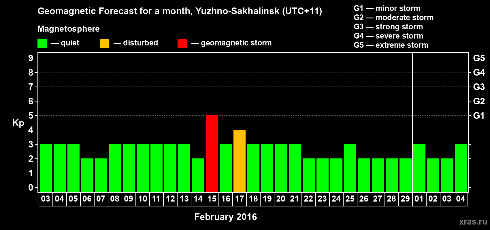Forecast of the daily maximal value of geomagnetic index Kp for <b>1 month</b> (31 days) <b>from Feb 03, 2016 to Mar 04, 2016</b>