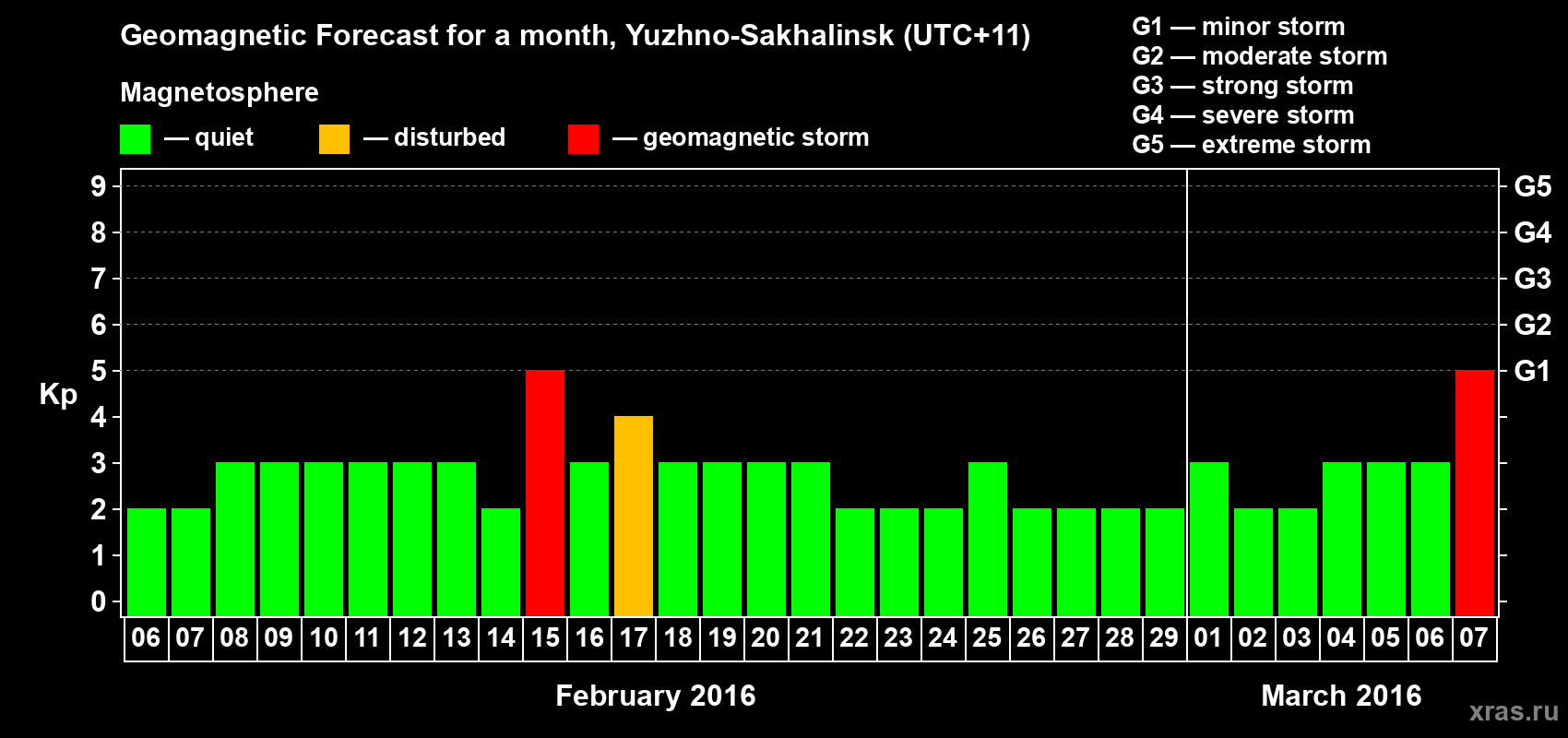 Forecast of the daily maximal value of geomagnetic index Kp for <b>1 month</b> (31 days) <b>from Feb 06, 2016 to Mar 07, 2016</b>