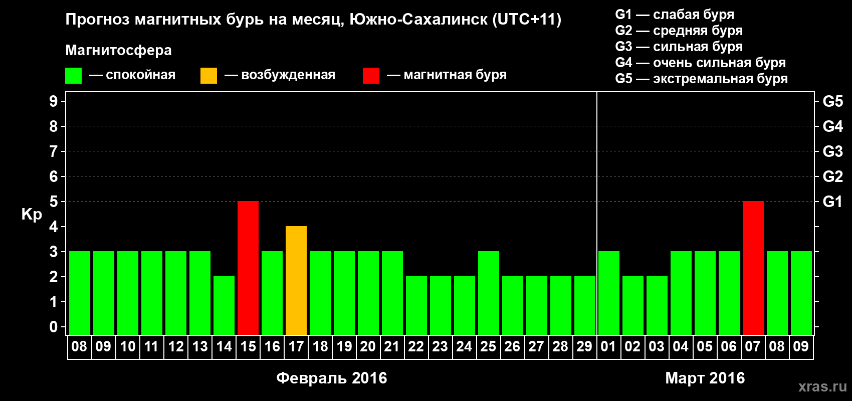 Прогноз максимального суточного геомагнитного индекса Kp на <b>1 месяц</b> (31 день) <b>с 08 февраля по 09 марта 2016 г</b>