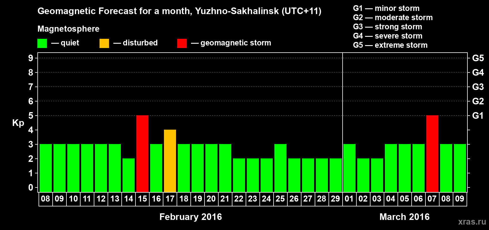 Forecast of the daily maximal value of geomagnetic index Kp for <b>1 month</b> (31 days) <b>from Feb 08, 2016 to Mar 09, 2016</b>