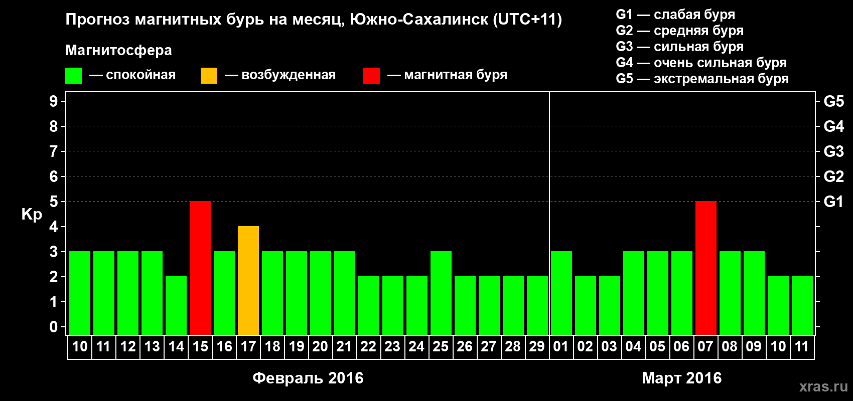 Прогноз максимального суточного геомагнитного индекса Kp на <b>1 месяц</b> (31 день) <b>с 10 февраля по 11 марта 2016 г</b>