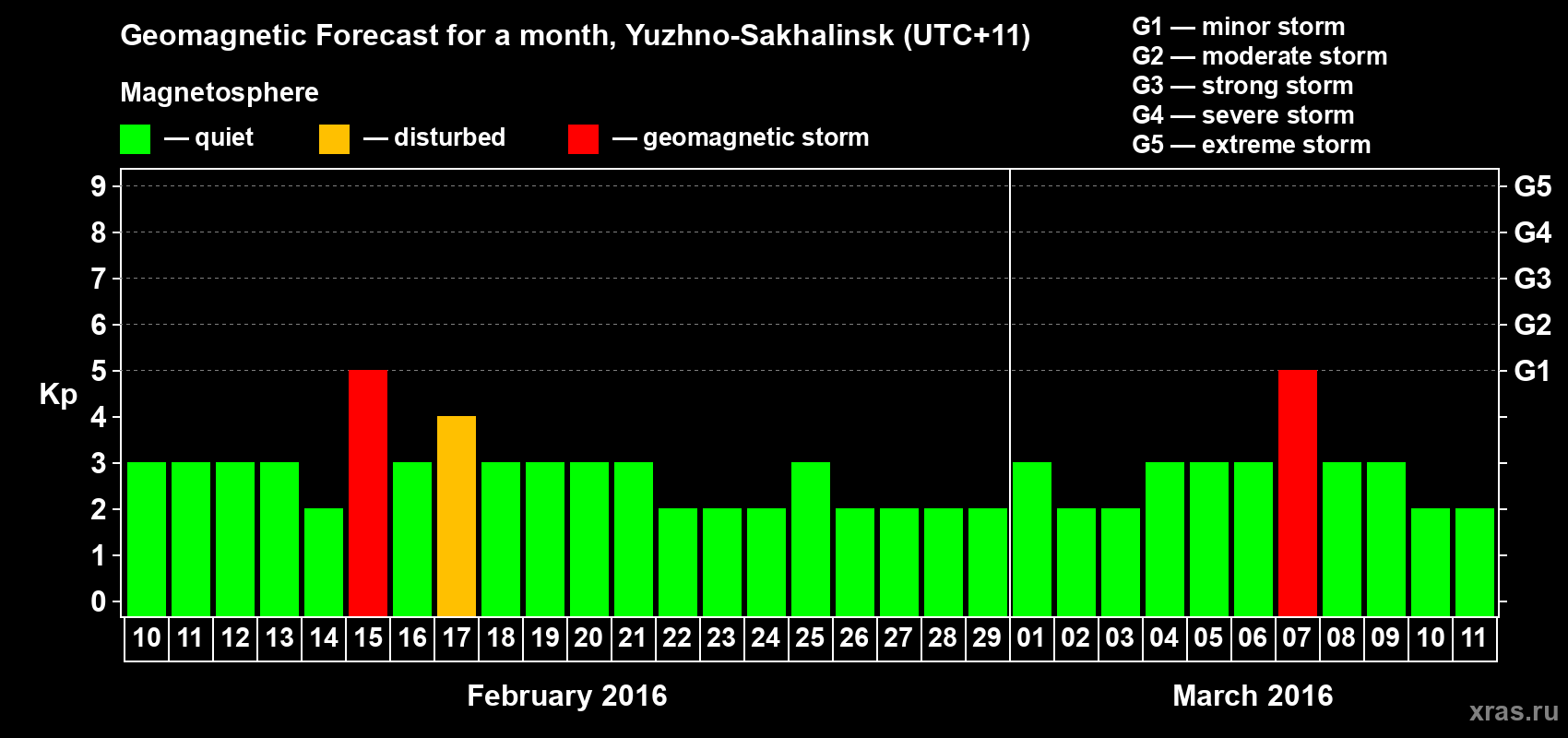 Forecast of the daily maximal value of geomagnetic index Kp for <b>1 month</b> (31 days) <b>from Feb 10, 2016 to Mar 11, 2016</b>