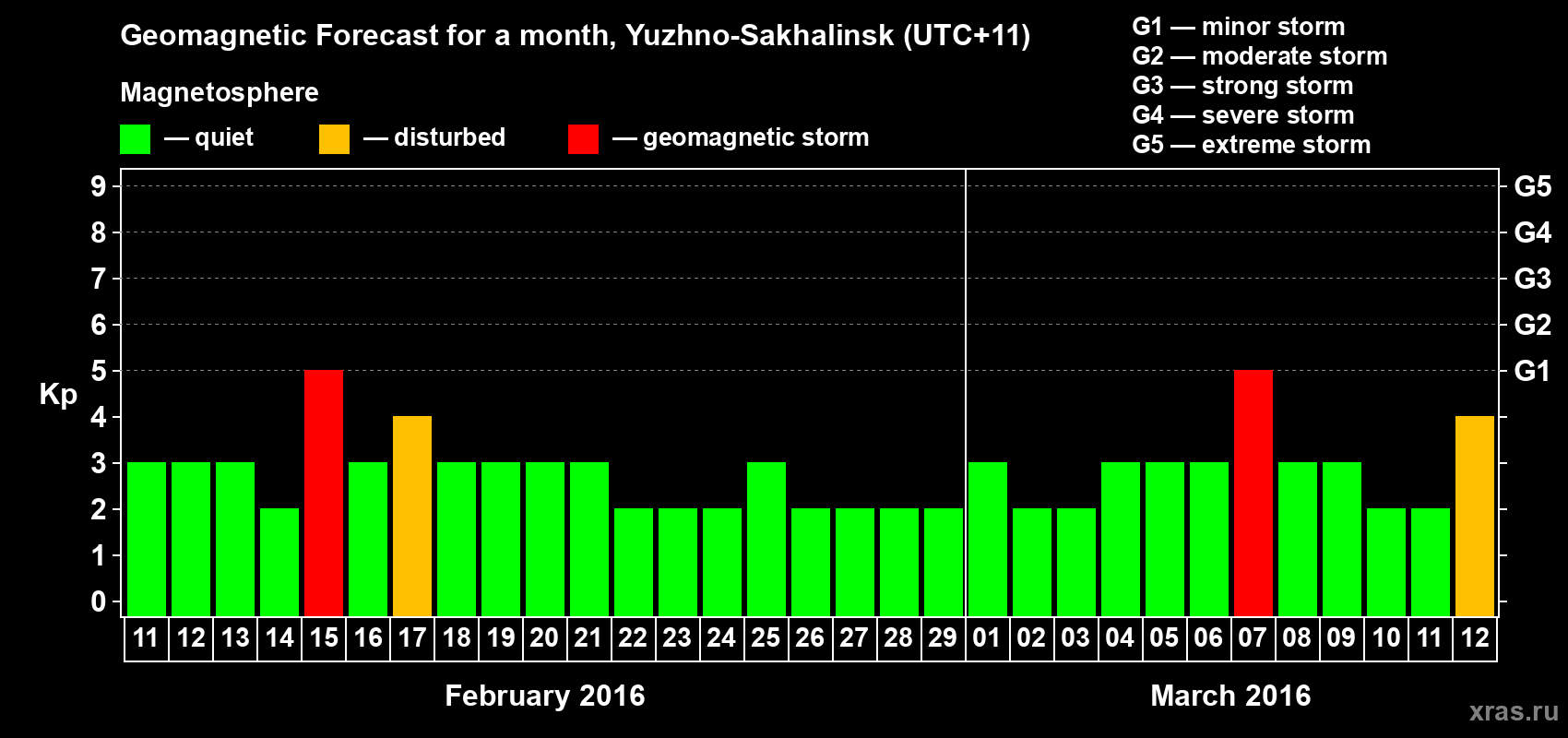Forecast of the daily maximal value of geomagnetic index Kp for <b>1 month</b> (31 days) <b>from Feb 11, 2016 to Mar 12, 2016</b>