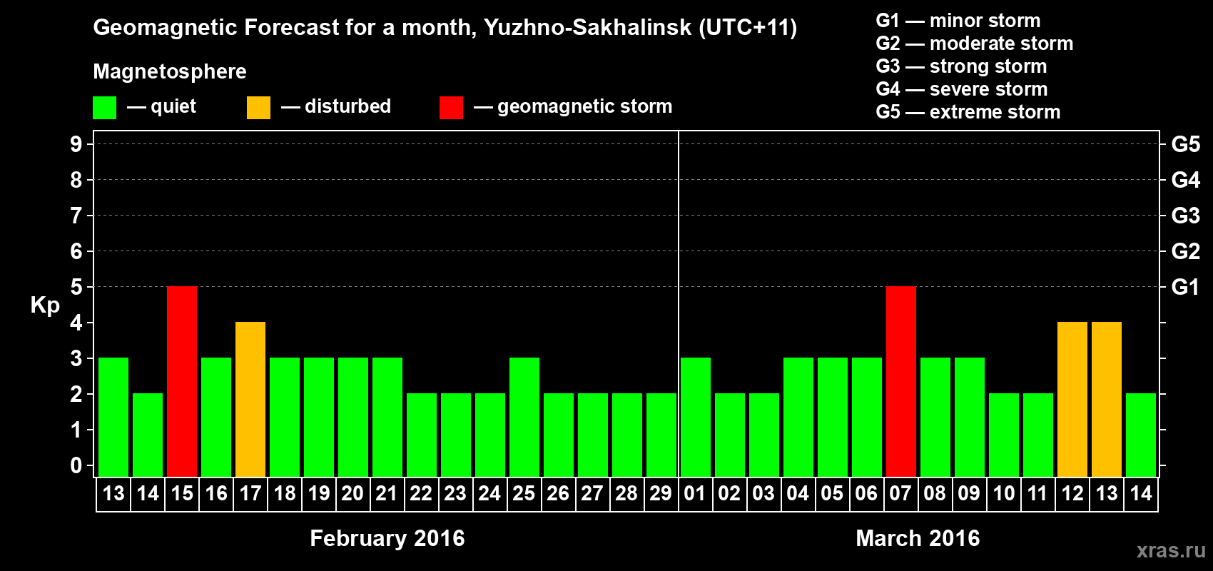 Forecast of the daily maximal value of geomagnetic index Kp for <b>1 month</b> (31 days) <b>from Feb 13, 2016 to Mar 14, 2016</b>