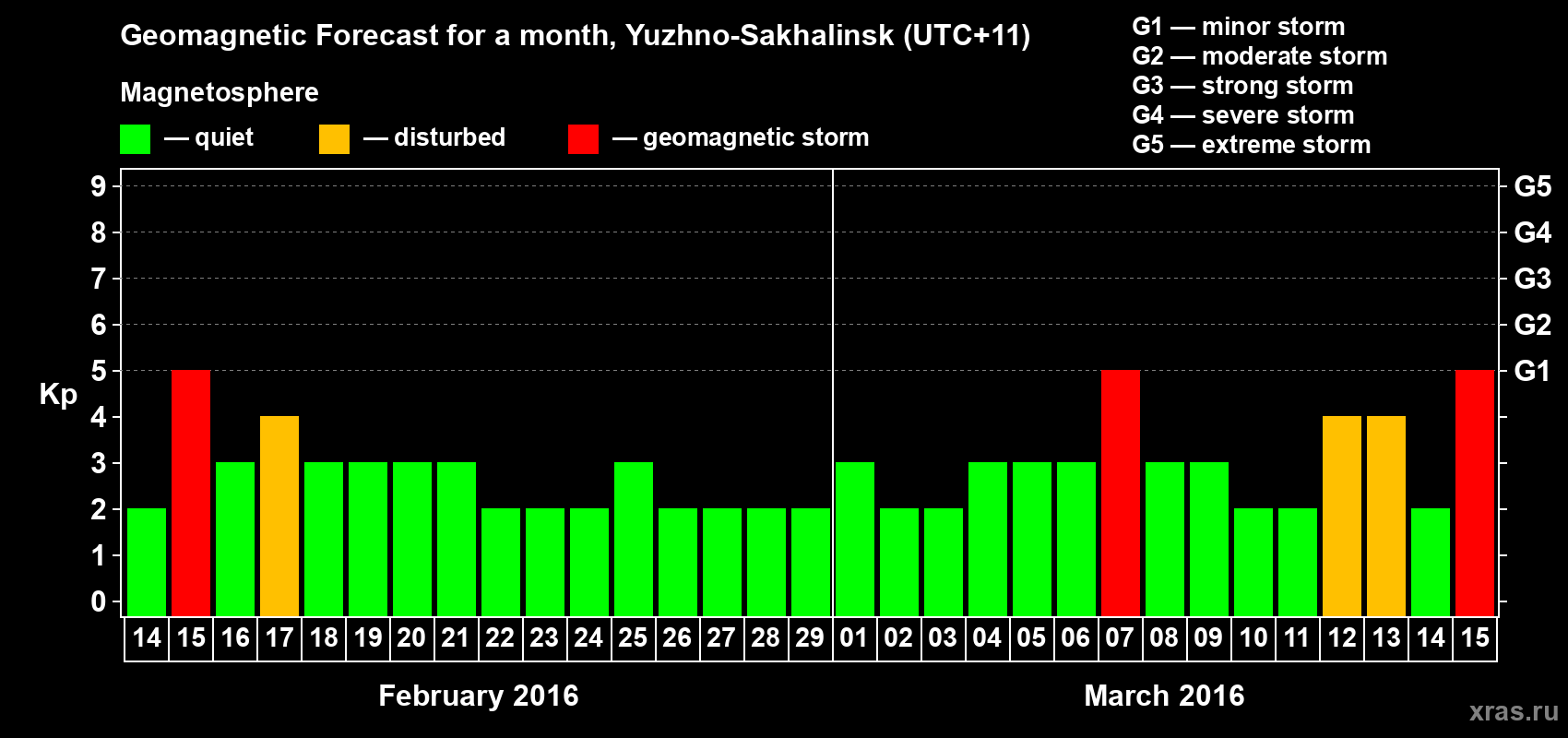 Forecast of the daily maximal value of geomagnetic index Kp for <b>1 month</b> (31 days) <b>from Feb 14, 2016 to Mar 15, 2016</b>