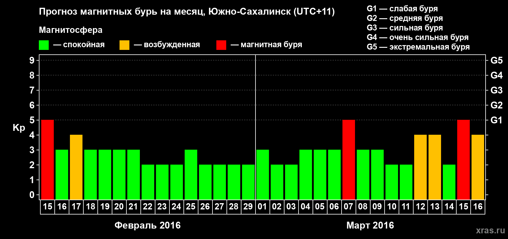 Прогноз максимального суточного геомагнитного индекса Kp на <b>1 месяц</b> (31 день) <b>с 15 февраля по 16 марта 2016 г</b>