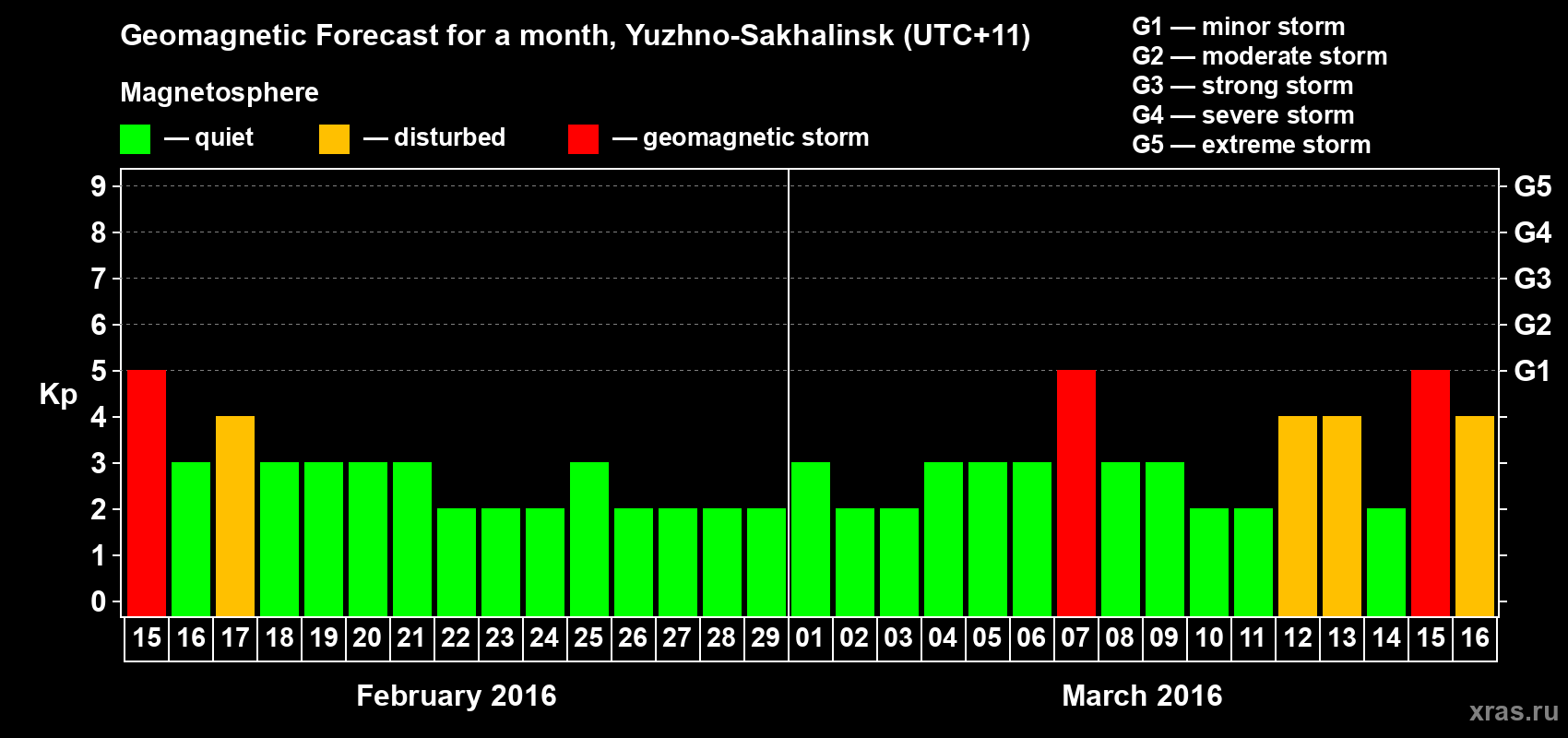 Forecast of the daily maximal value of geomagnetic index Kp for <b>1 month</b> (31 days) <b>from Feb 15, 2016 to Mar 16, 2016</b>