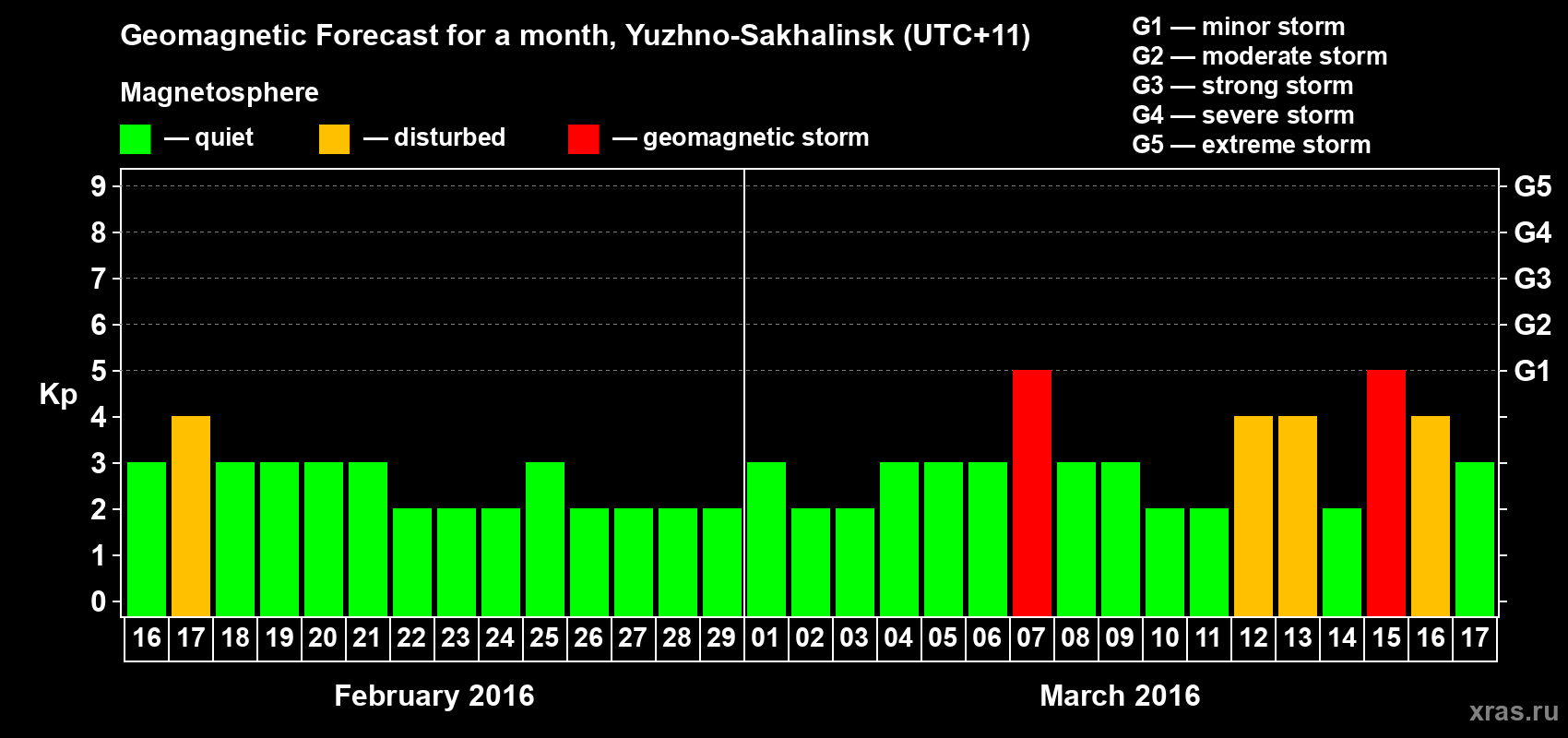 Forecast of the daily maximal value of geomagnetic index Kp for <b>1 month</b> (31 days) <b>from Feb 16, 2016 to Mar 17, 2016</b>