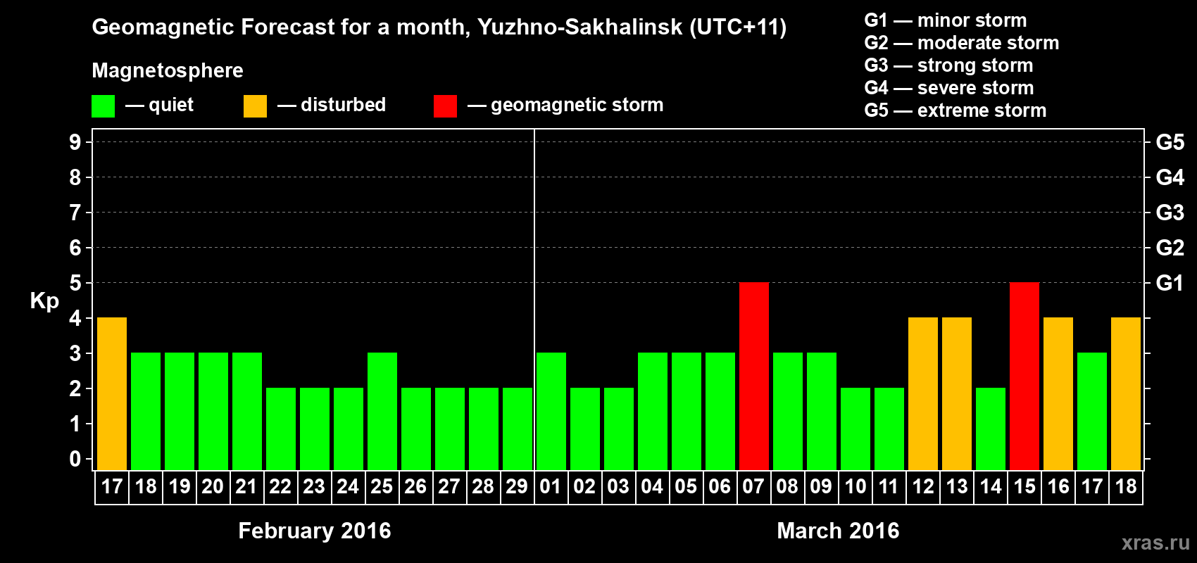 Forecast of the daily maximal value of geomagnetic index Kp for <b>1 month</b> (31 days) <b>from Feb 17, 2016 to Mar 18, 2016</b>