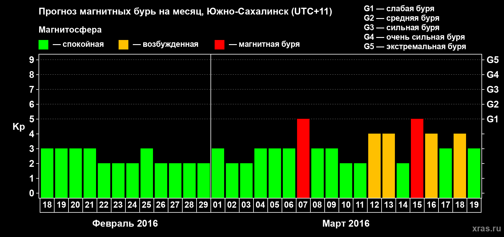 Прогноз максимального суточного геомагнитного индекса Kp на <b>1 месяц</b> (31 день) <b>с 18 февраля по 19 марта 2016 г</b>