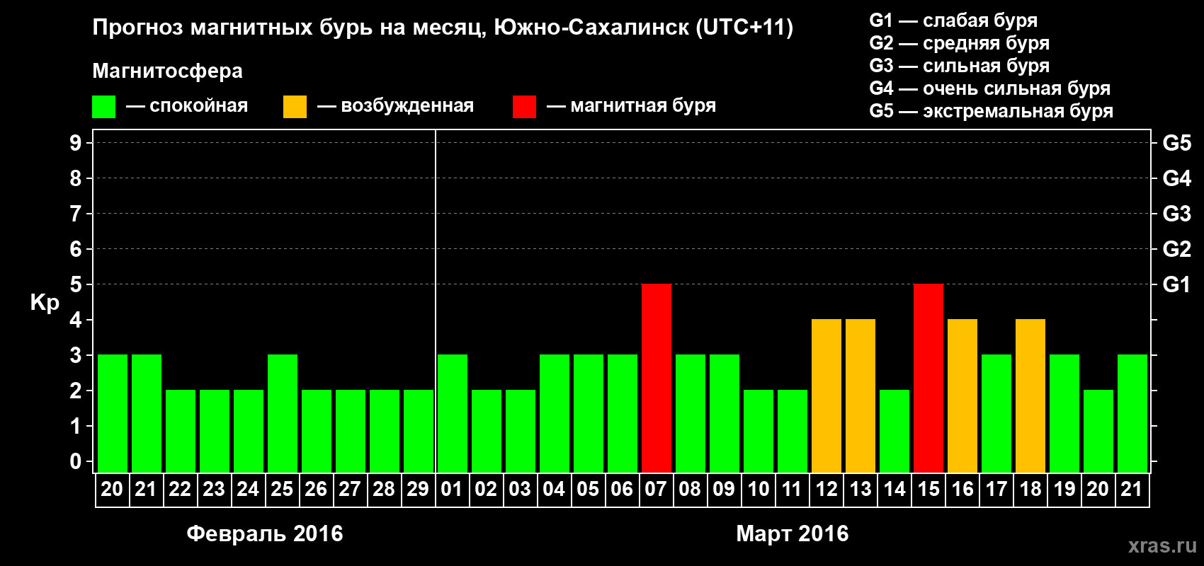 Прогноз максимального суточного геомагнитного индекса Kp на <b>1 месяц</b> (31 день) <b>с 20 февраля по 21 марта 2016 г</b>
