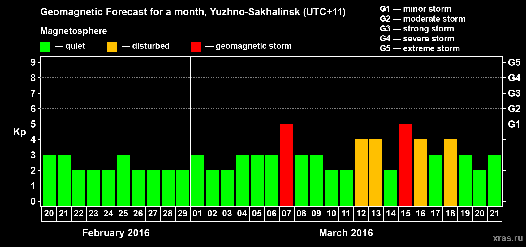 Forecast of the daily maximal value of geomagnetic index Kp for <b>1 month</b> (31 days) <b>from Feb 20, 2016 to Mar 21, 2016</b>