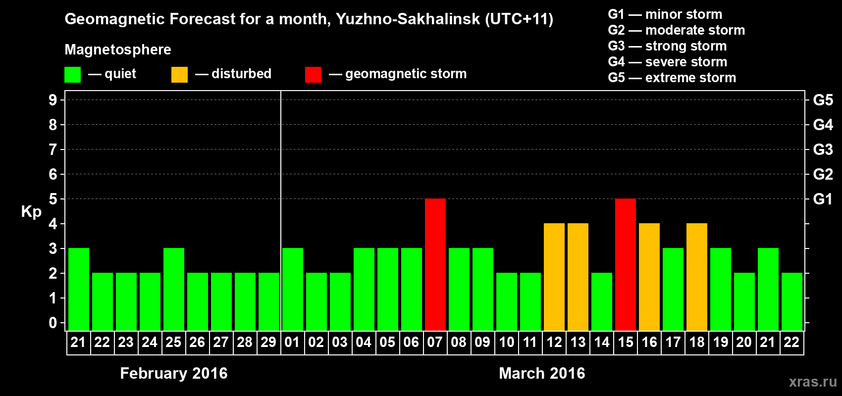Forecast of the daily maximal value of geomagnetic index Kp for <b>1 month</b> (31 days) <b>from Feb 21, 2016 to Mar 22, 2016</b>