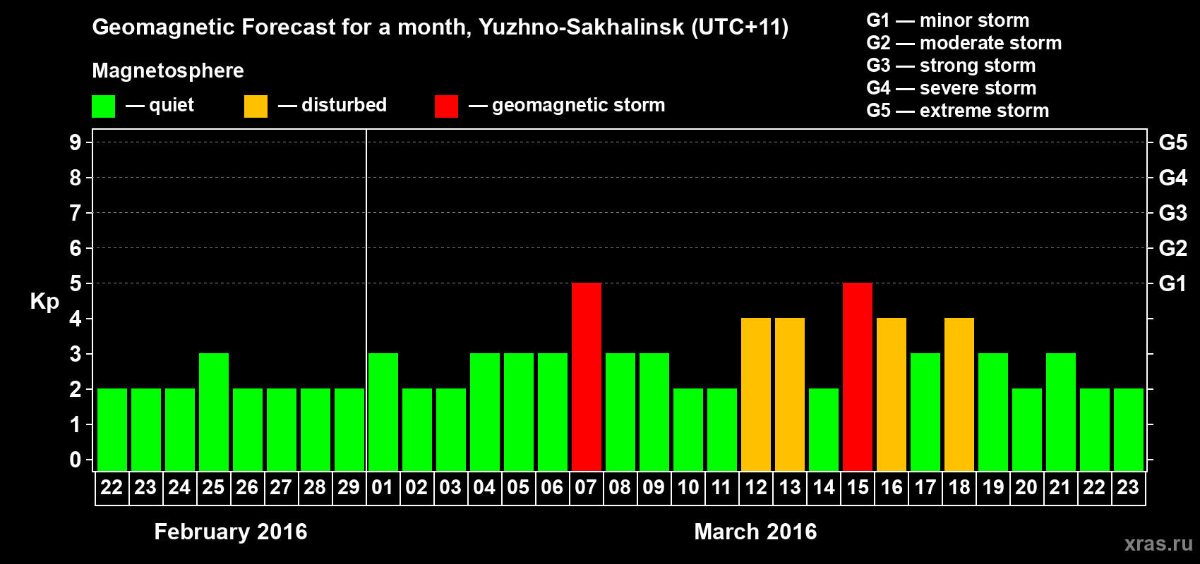 Forecast of the daily maximal value of geomagnetic index Kp for <b>1 month</b> (31 days) <b>from Feb 22, 2016 to Mar 23, 2016</b>