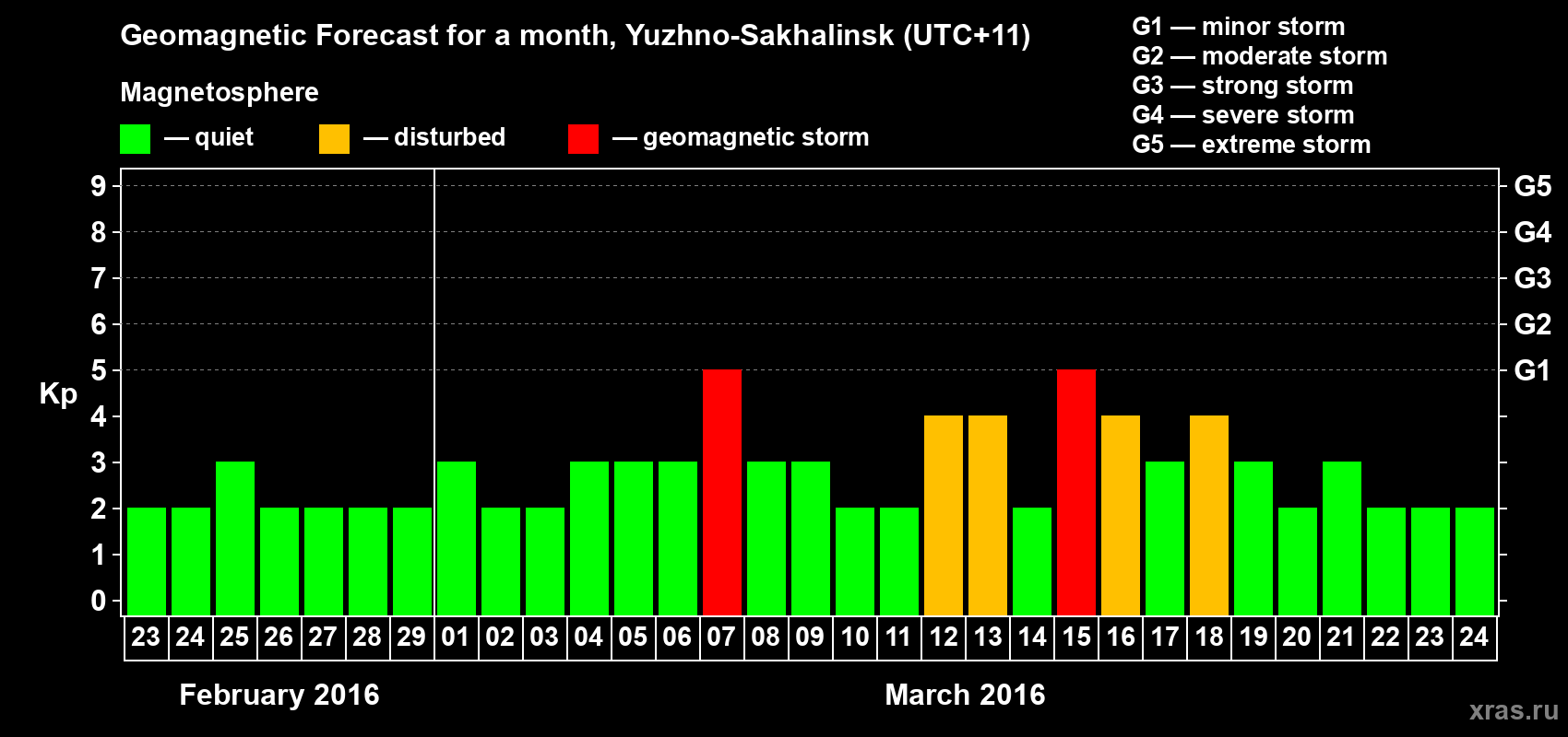 Forecast of the daily maximal value of geomagnetic index Kp for <b>1 month</b> (31 days) <b>from Feb 23, 2016 to Mar 24, 2016</b>