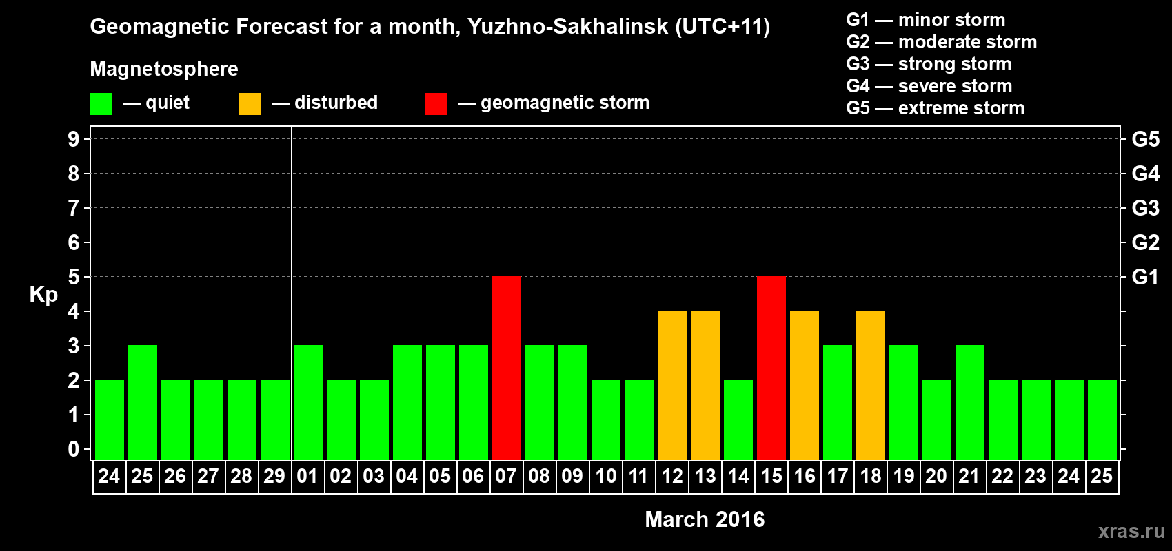 Forecast of the daily maximal value of geomagnetic index Kp for <b>1 month</b> (31 days) <b>from Feb 24, 2016 to Mar 25, 2016</b>