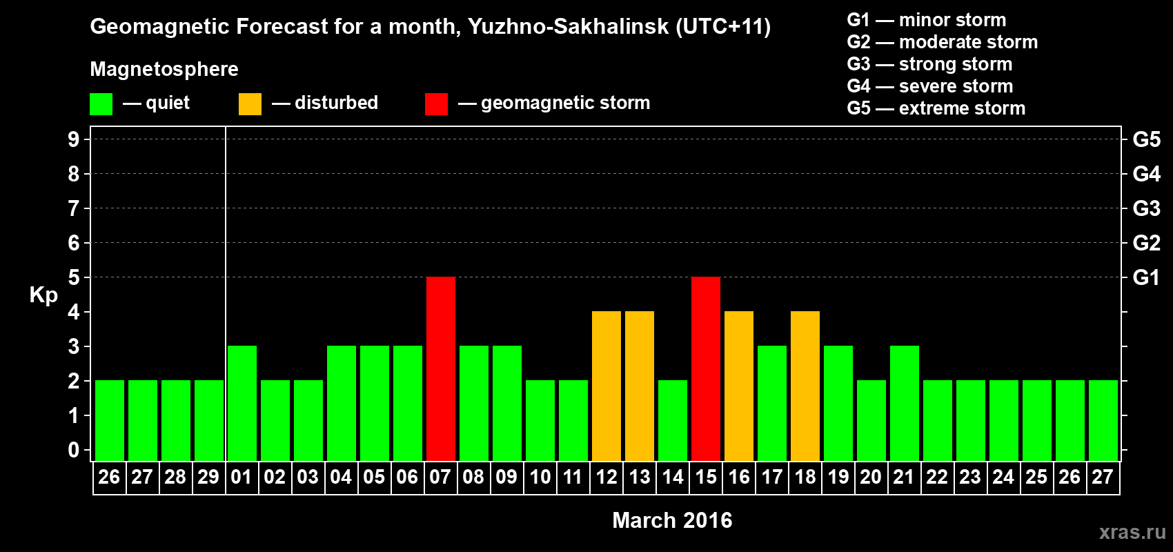 Forecast of the daily maximal value of geomagnetic index Kp for <b>1 month</b> (31 days) <b>from Feb 26, 2016 to Mar 27, 2016</b>