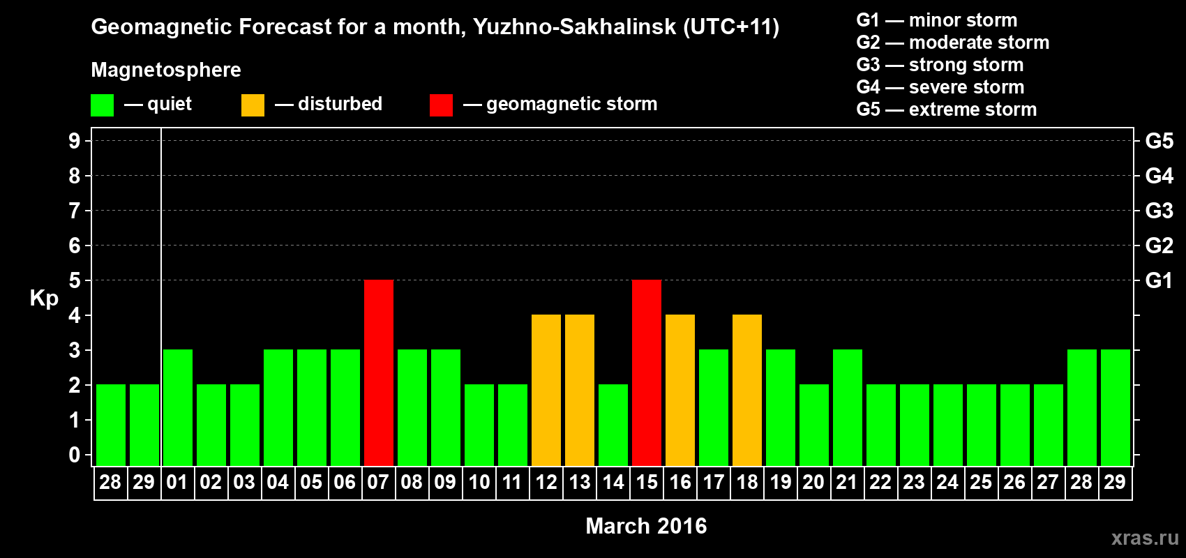 Forecast of the daily maximal value of geomagnetic index Kp for <b>1 month</b> (31 days) <b>from Feb 28, 2016 to Mar 29, 2016</b>
