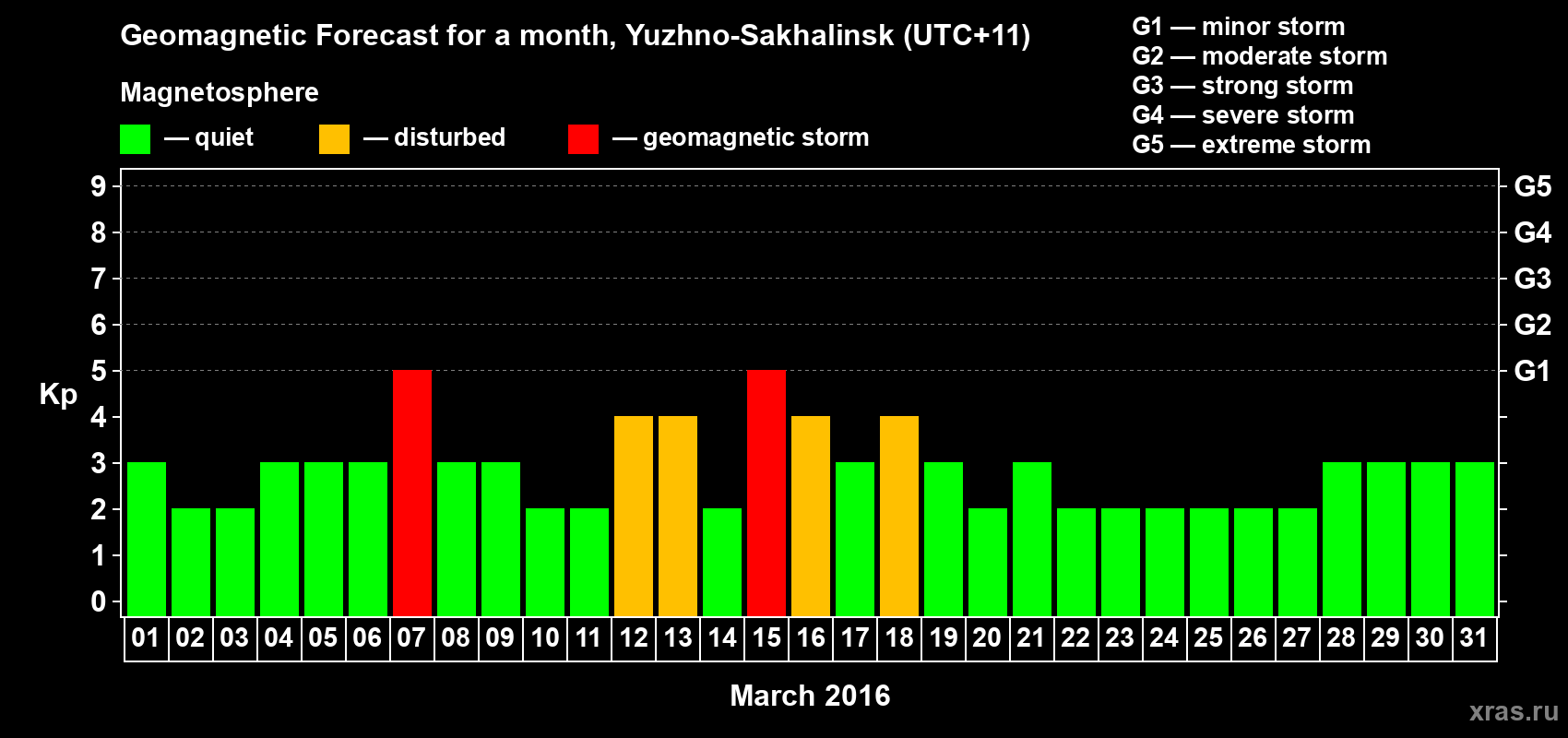 Forecast of the daily maximal value of geomagnetic index Kp for <b>1 month</b> (31 days) <b>from Mar 01, 2016 to Mar 31, 2016</b>