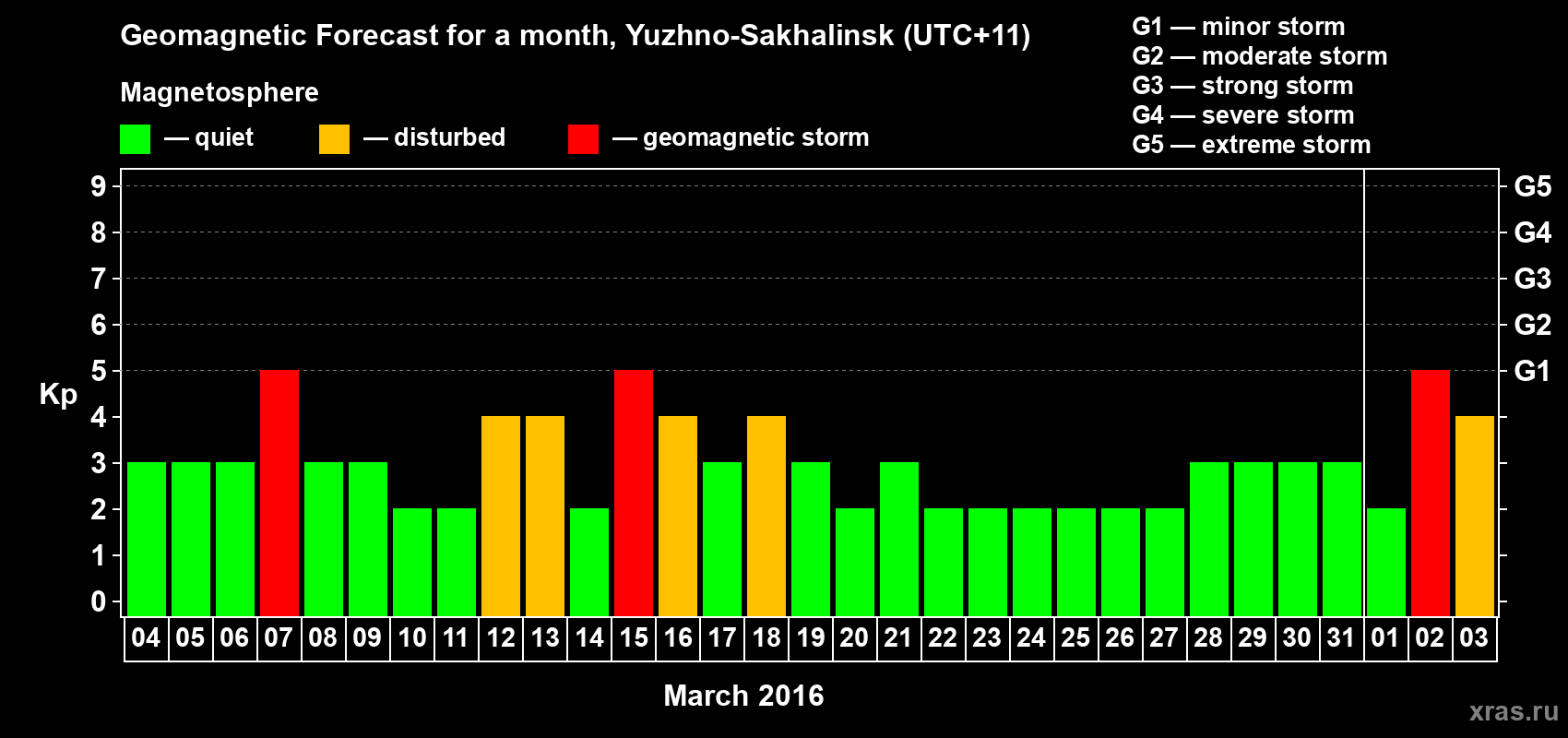 Forecast of the daily maximal value of geomagnetic index Kp for <b>1 month</b> (31 days) <b>from Mar 04, 2016 to Apr 03, 2016</b>