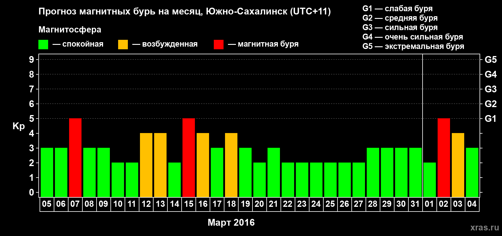 Прогноз максимального суточного геомагнитного индекса Kp на <b>1 месяц</b> (31 день) <b>с 05 марта по 04 апреля 2016 г</b>