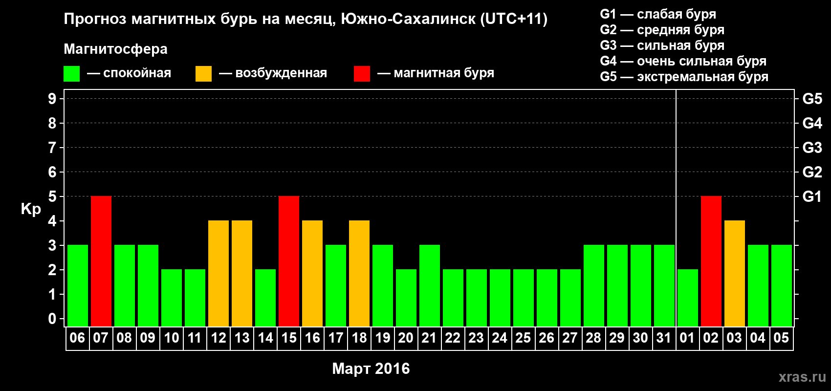 Прогноз максимального суточного геомагнитного индекса Kp на <b>1 месяц</b> (31 день) <b>с 06 марта по 05 апреля 2016 г</b>