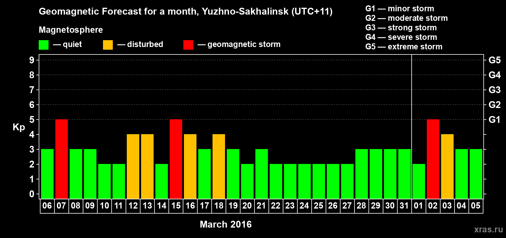 Forecast of the daily maximal value of geomagnetic index Kp for <b>1 month</b> (31 days) <b>from Mar 06, 2016 to Apr 05, 2016</b>