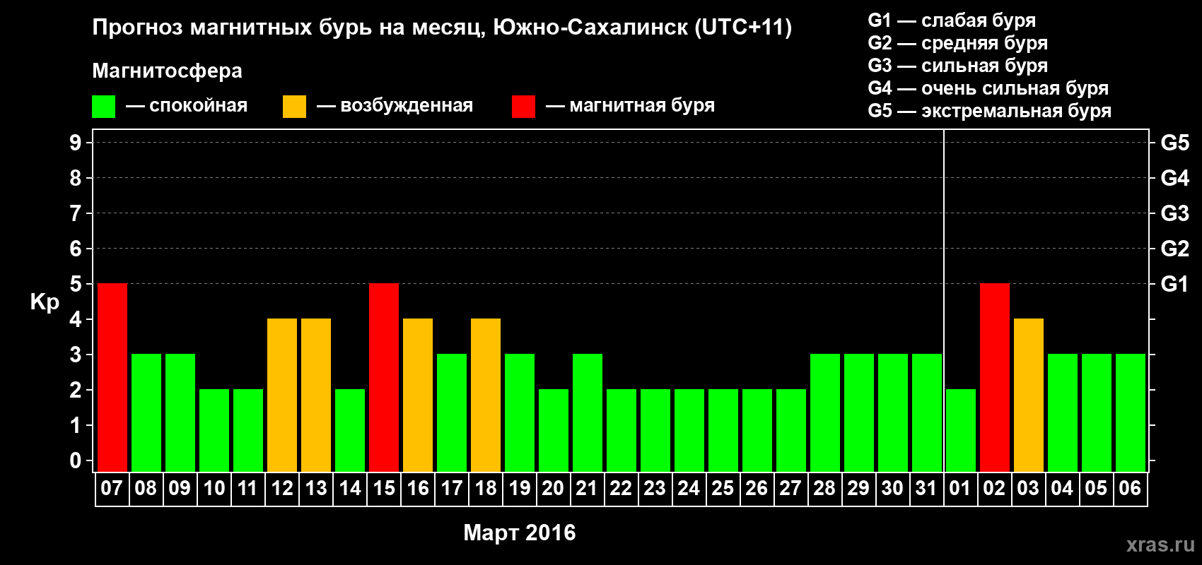 Прогноз максимального суточного геомагнитного индекса Kp на <b>1 месяц</b> (31 день) <b>с 07 марта по 06 апреля 2016 г</b>