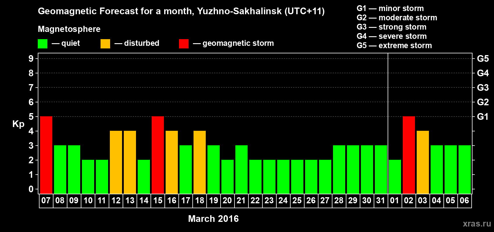 Forecast of the daily maximal value of geomagnetic index Kp for <b>1 month</b> (31 days) <b>from Mar 07, 2016 to Apr 06, 2016</b>