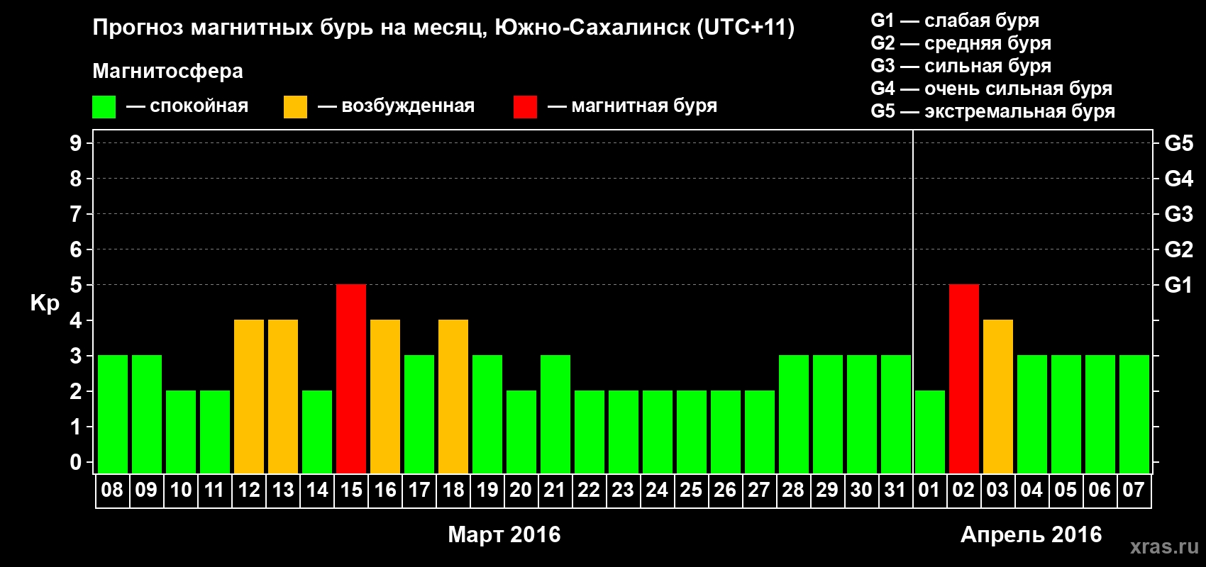 Прогноз максимального суточного геомагнитного индекса Kp на <b>1 месяц</b> (31 день) <b>с 08 марта по 07 апреля 2016 г</b>