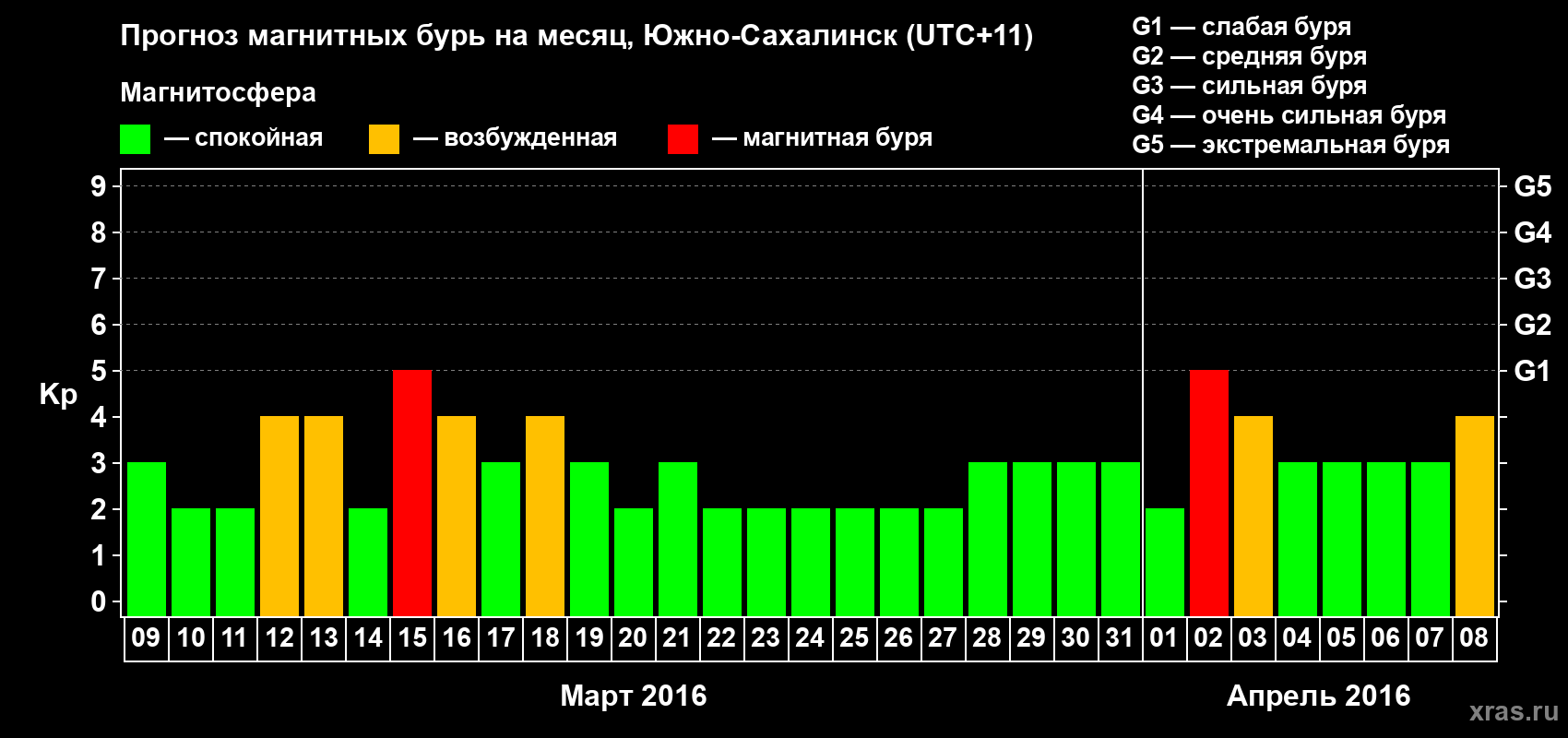 Прогноз максимального суточного геомагнитного индекса Kp на <b>1 месяц</b> (31 день) <b>с 09 марта по 08 апреля 2016 г</b>