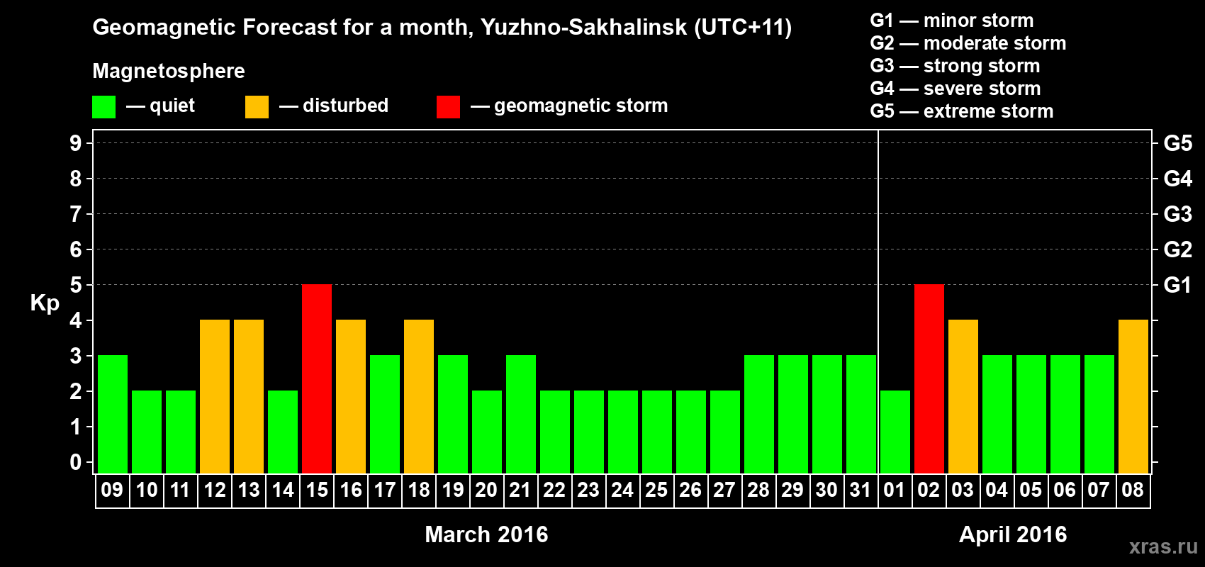 Forecast of the daily maximal value of geomagnetic index Kp for <b>1 month</b> (31 days) <b>from Mar 09, 2016 to Apr 08, 2016</b>