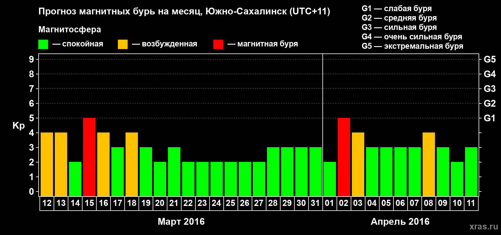 Прогноз максимального суточного геомагнитного индекса Kp на <b>1 месяц</b> (31 день) <b>с 12 марта по 11 апреля 2016 г</b>