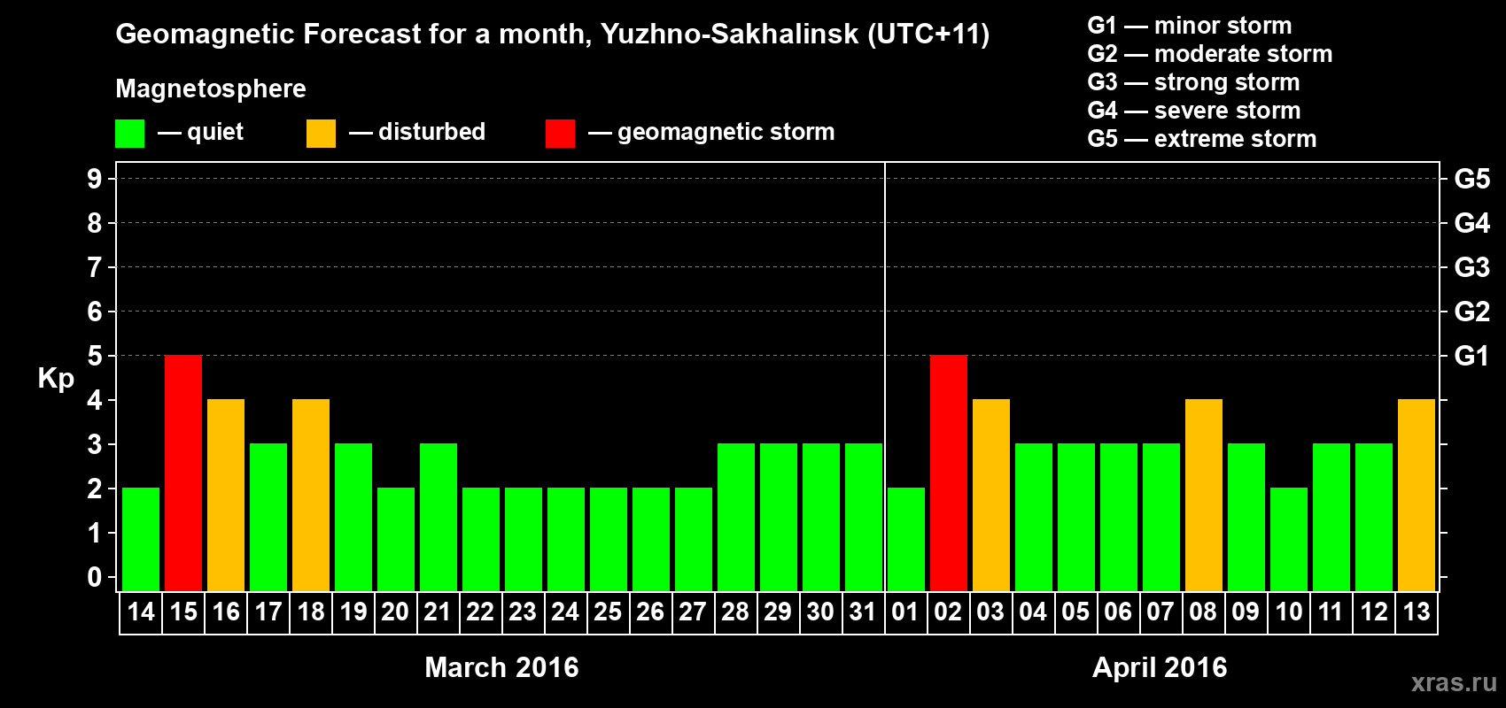 Forecast of the daily maximal value of geomagnetic index Kp for <b>1 month</b> (31 days) <b>from Mar 14, 2016 to Apr 13, 2016</b>